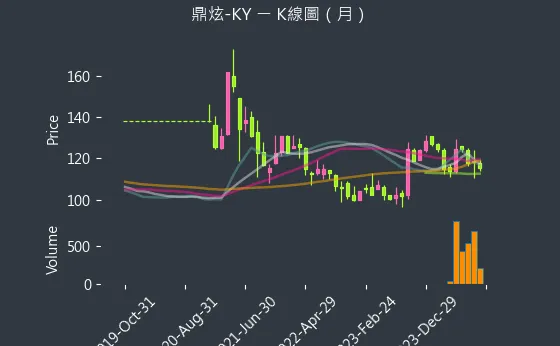 8499 鼎炫-KY K線圖（月）