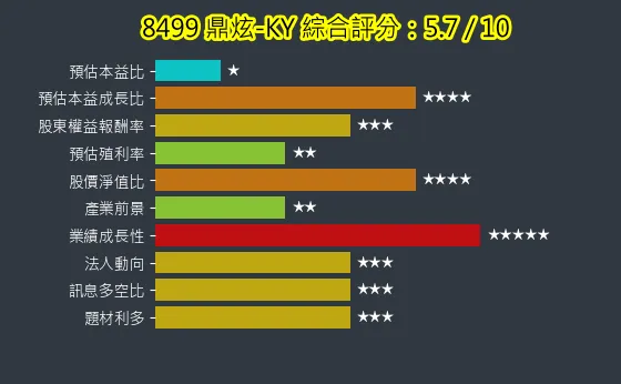 8499 鼎炫-KY 綜合評分
