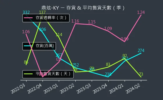 8499 鼎炫-KY 存貨與平均售貨天數