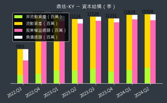 8499 鼎炫-KY 資本結構