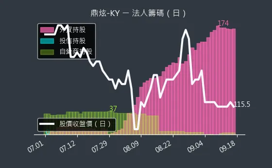 8499 鼎炫-KY 法人籌碼