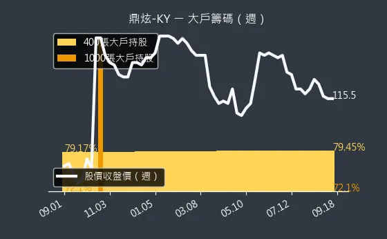 8499 鼎炫-KY 大戶籌碼