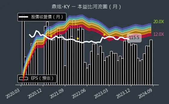 8499 鼎炫-KY 本益比河流圖