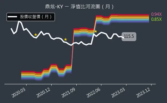 8499 鼎炫-KY 淨值比河流圖