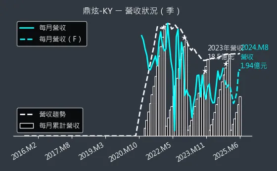 8499 鼎炫-KY 營收狀況