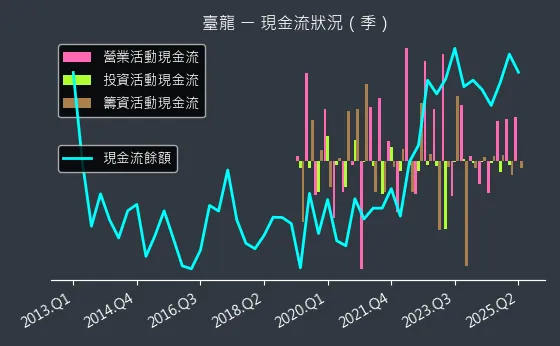 6246 臺龍 現金流狀況