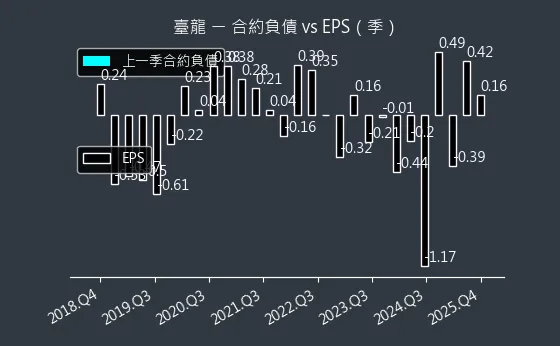 6246 臺龍 合約負債與 EPS