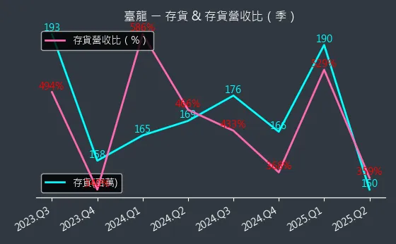6246 臺龍 存貨與存貨營收比
