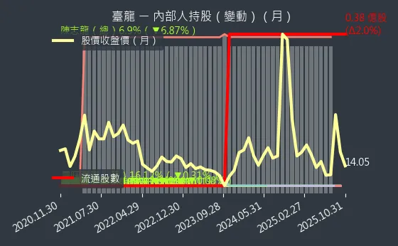 6246 臺龍 內部人持股變動