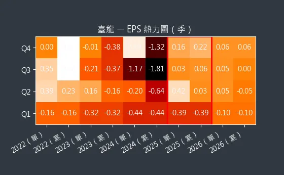 6246 臺龍 EPS 熱力圖