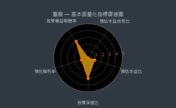 6246 臺龍 量化綜合評分