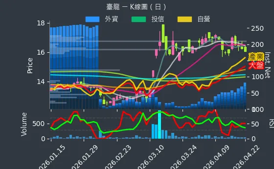 6246 臺龍 日線圖