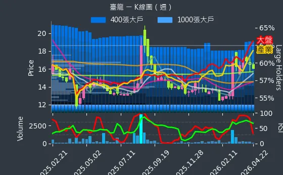 6246 臺龍 週線圖