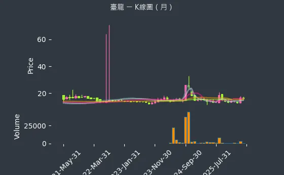 6246 臺龍 月線圖
