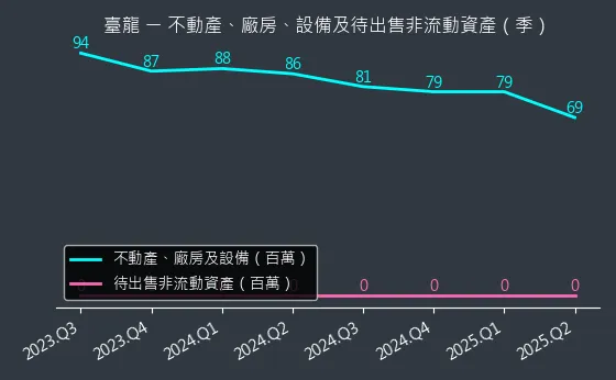 6246 臺龍 不動產、廠房、設備及待出售非流動資產變化圖