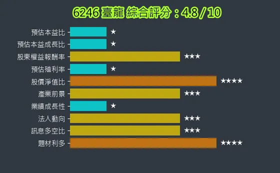 6246 臺龍 綜合評分