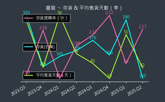 6246 臺龍 存貨與平均售貨天數
