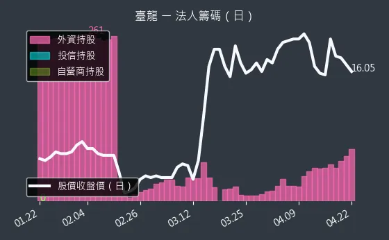 6246 臺龍 三大法人買賣超