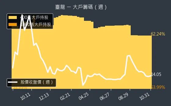 6246 臺龍 大戶持股變動、集保戶變化