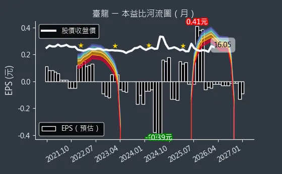 6246 臺龍 本益比河流圖