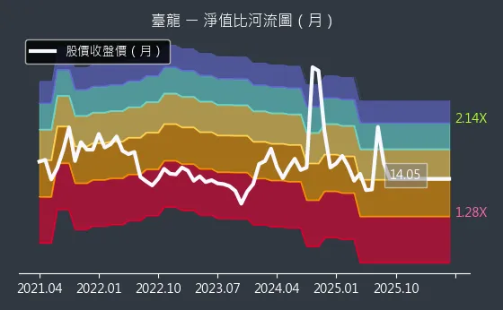 6246 臺龍 淨值比河流圖