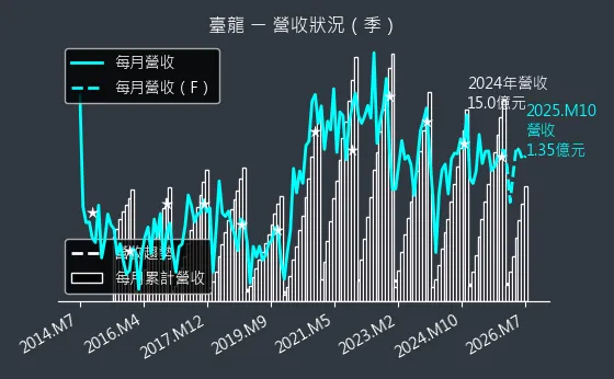 6246 臺龍 營收趨勢圖