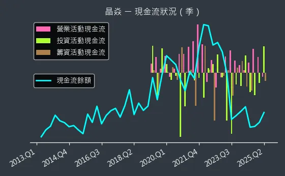 6411 晶焱 現金流狀況