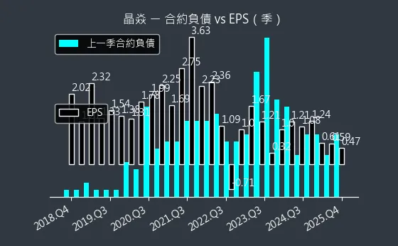 6411 晶焱 合約負債與 EPS
