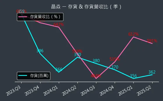 6411 晶焱 存貨與存貨營收比