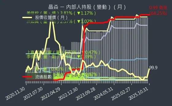 6411 晶焱 內部人持股變動