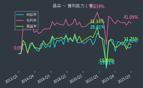 6411 晶焱 獲利能力
