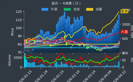 6411 晶焱 日線圖