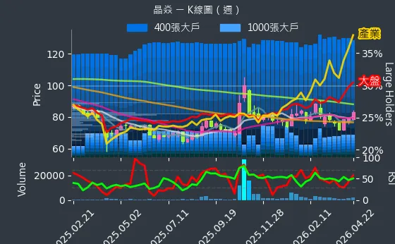 6411 晶焱 週線圖