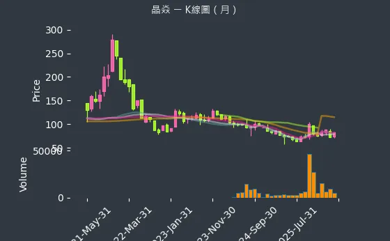 6411 晶焱 月線圖