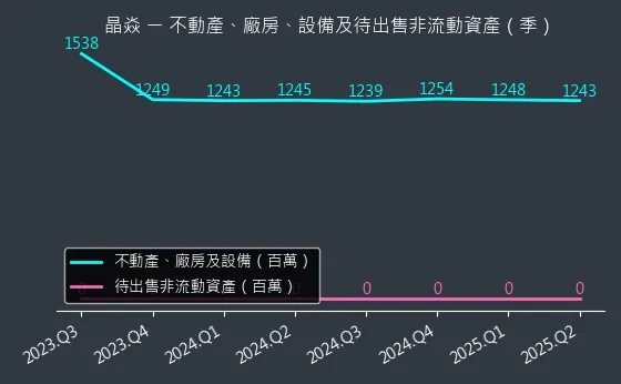 6411 晶焱 不動產、廠房、設備及待出售非流動資產變化圖