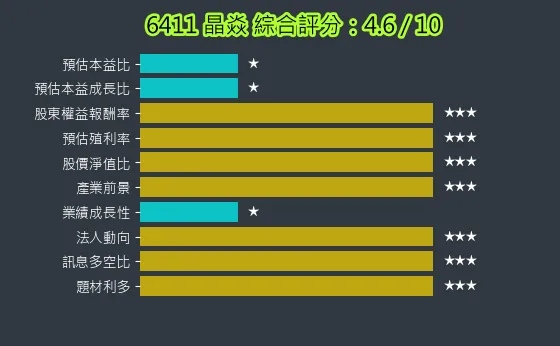 6411 晶焱 綜合評分