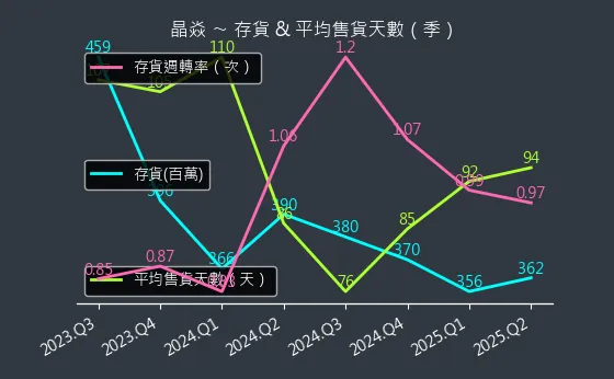 6411 晶焱 存貨與平均售貨天數