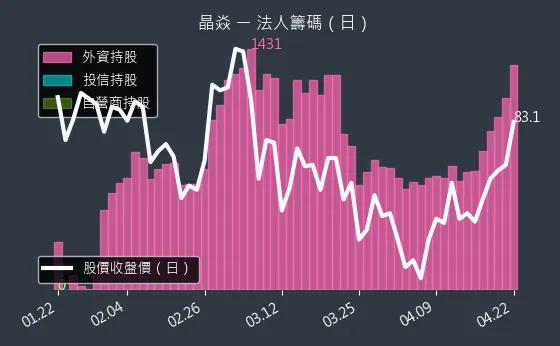 6411 晶焱 三大法人買賣超