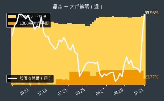 6411 晶焱 大戶持股變動、集保戶變化