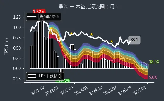 6411 晶焱 本益比河流圖