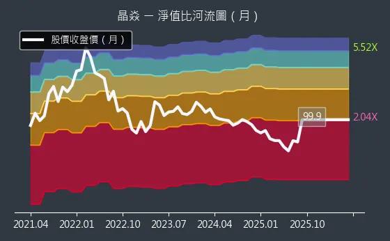 6411 晶焱 淨值比河流圖