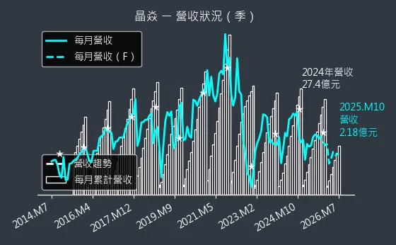 6411 晶焱 營收趨勢圖