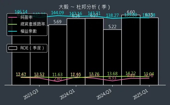 2478 大毅 杜邦分析