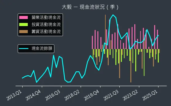 2478 大毅 現金流狀況