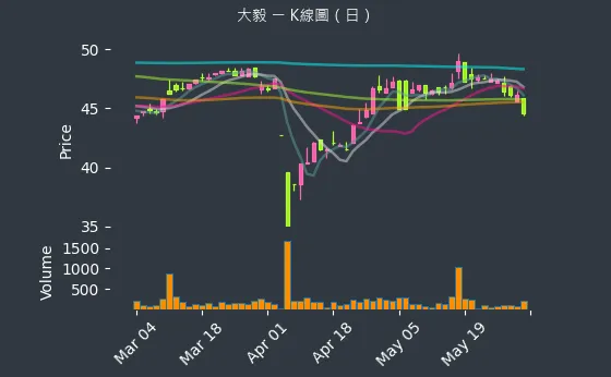 2478 大毅 K線圖（日）