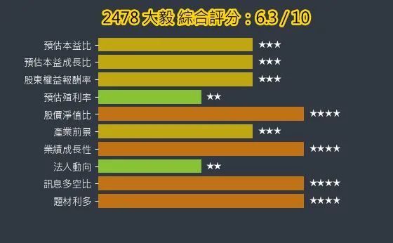 2478 大毅 綜合評分
