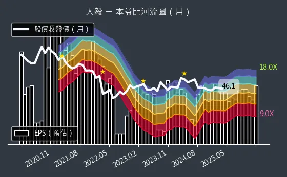 2478 大毅 本益比河流圖