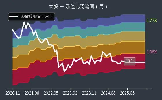 2478 大毅 淨值比河流圖