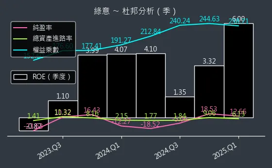 2596 綠意 杜邦分析