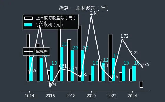 2596 綠意 股利政策